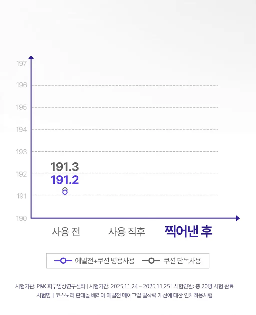 [화잘먹로션/장벽로션] 코스노리 판테놀 베리어 에멀전 150ml 상세페이지 23